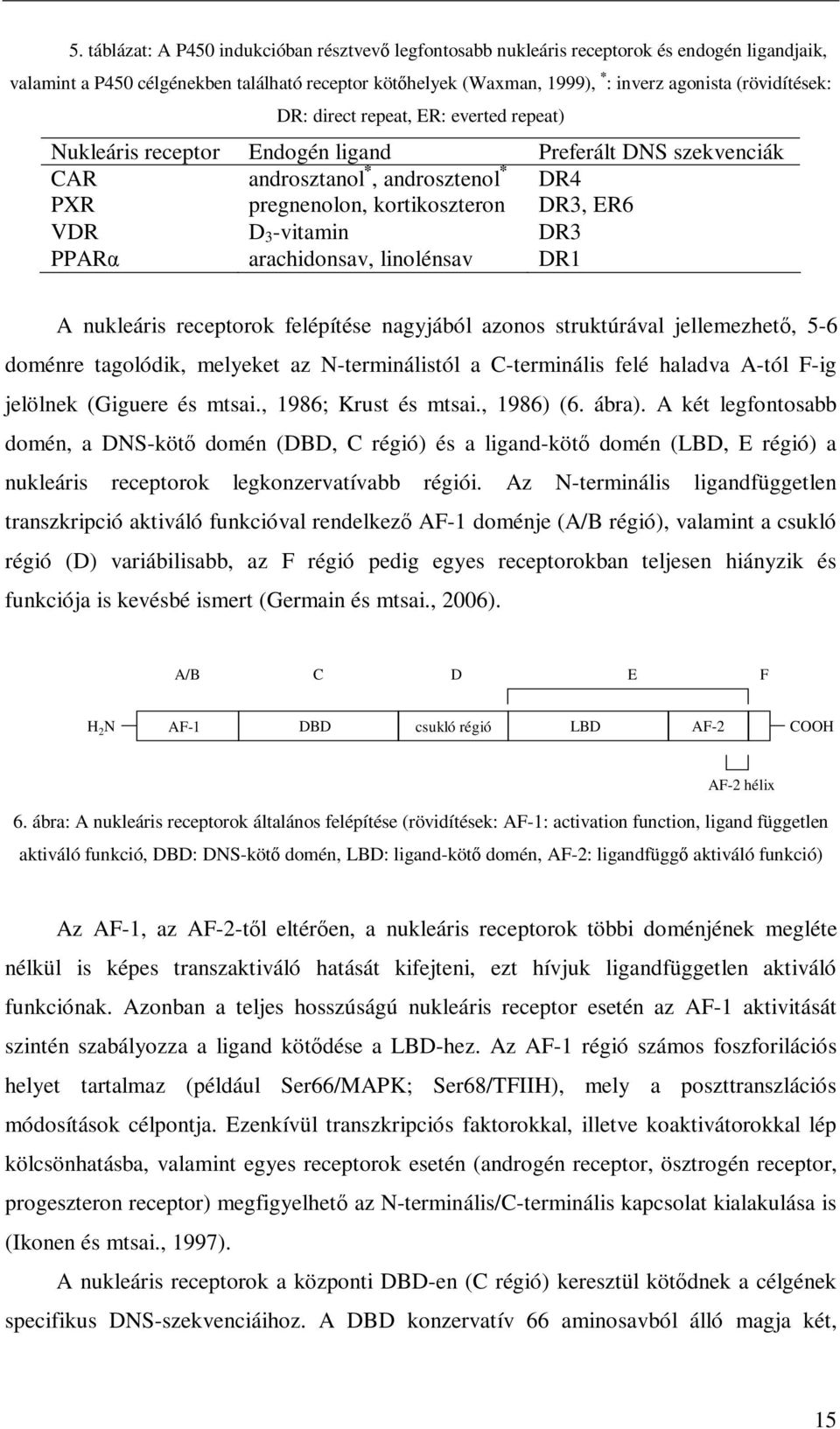 3 -vitamin DR3 PPARα arachidonsav, linolénsav DR1 A nukleáris receptorok felépítése nagyjából azonos struktúrával jellemezhetı, 5-6 doménre tagolódik, melyeket az N-terminálistól a C-terminális felé