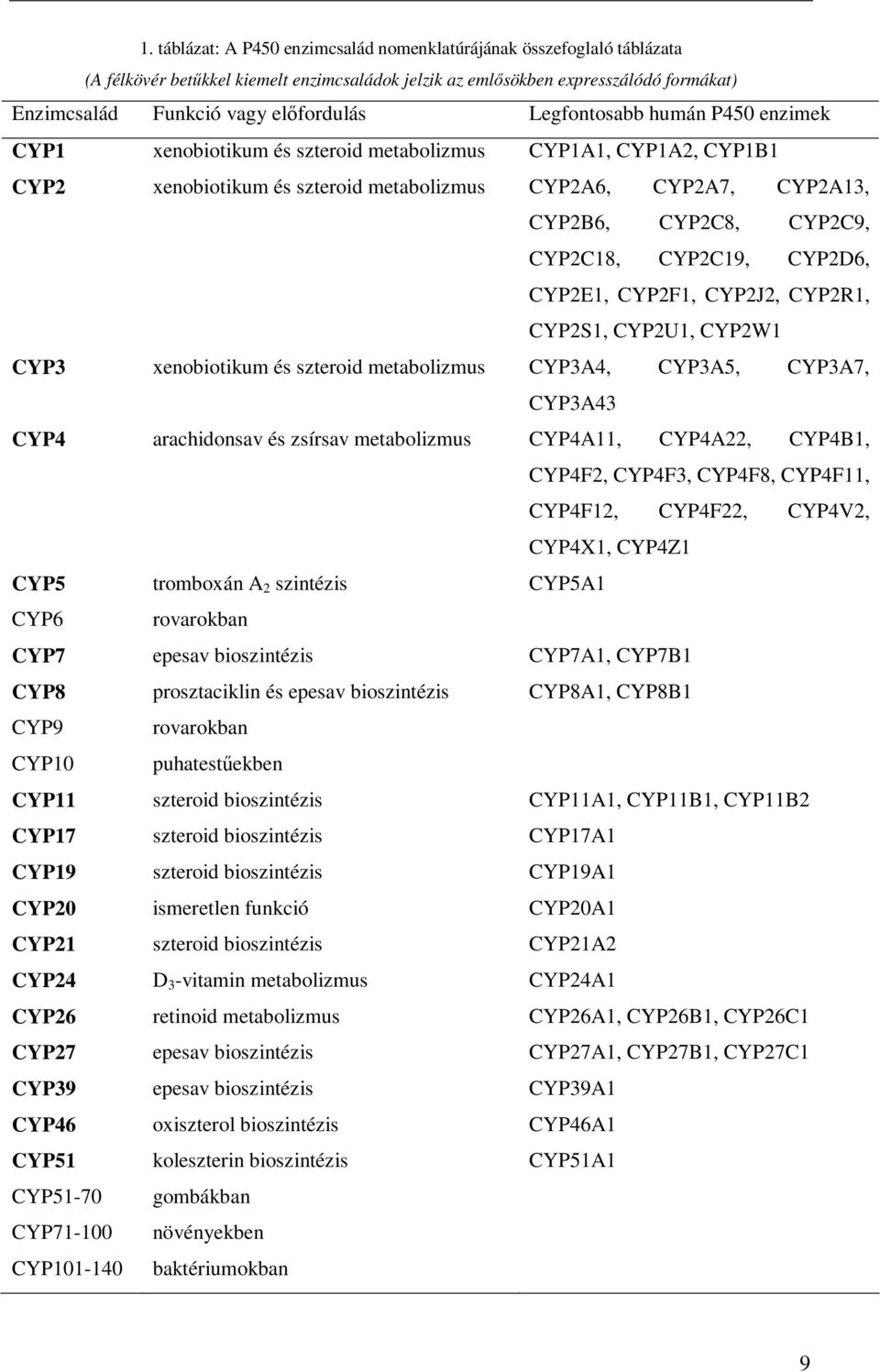 CYP2C19, CYP2D6, CYP2E1, CYP2F1, CYP2J2, CYP2R1, CYP2S1, CYP2U1, CYP2W1 CYP3 xenobiotikum és szteroid metabolizmus CYP3A4, CYP3A5, CYP3A7, CYP3A43 CYP4 arachidonsav és zsírsav metabolizmus CYP4A11,