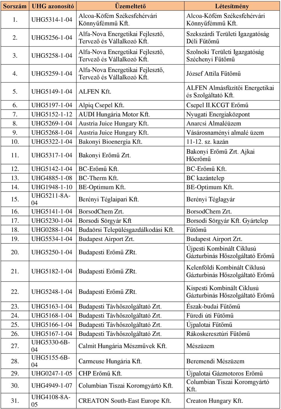 Tervező és Vállalkozó Alcoa-Köfém Székesfehérvári Könnyűfémmű Szekszárdi Területi Igazgatóság Déli Fűtőmű Szolnoki Területi Igazgatóság Széchenyi Fűtőmű József Attila Fűtőmű ALFEN Almásfüzítői