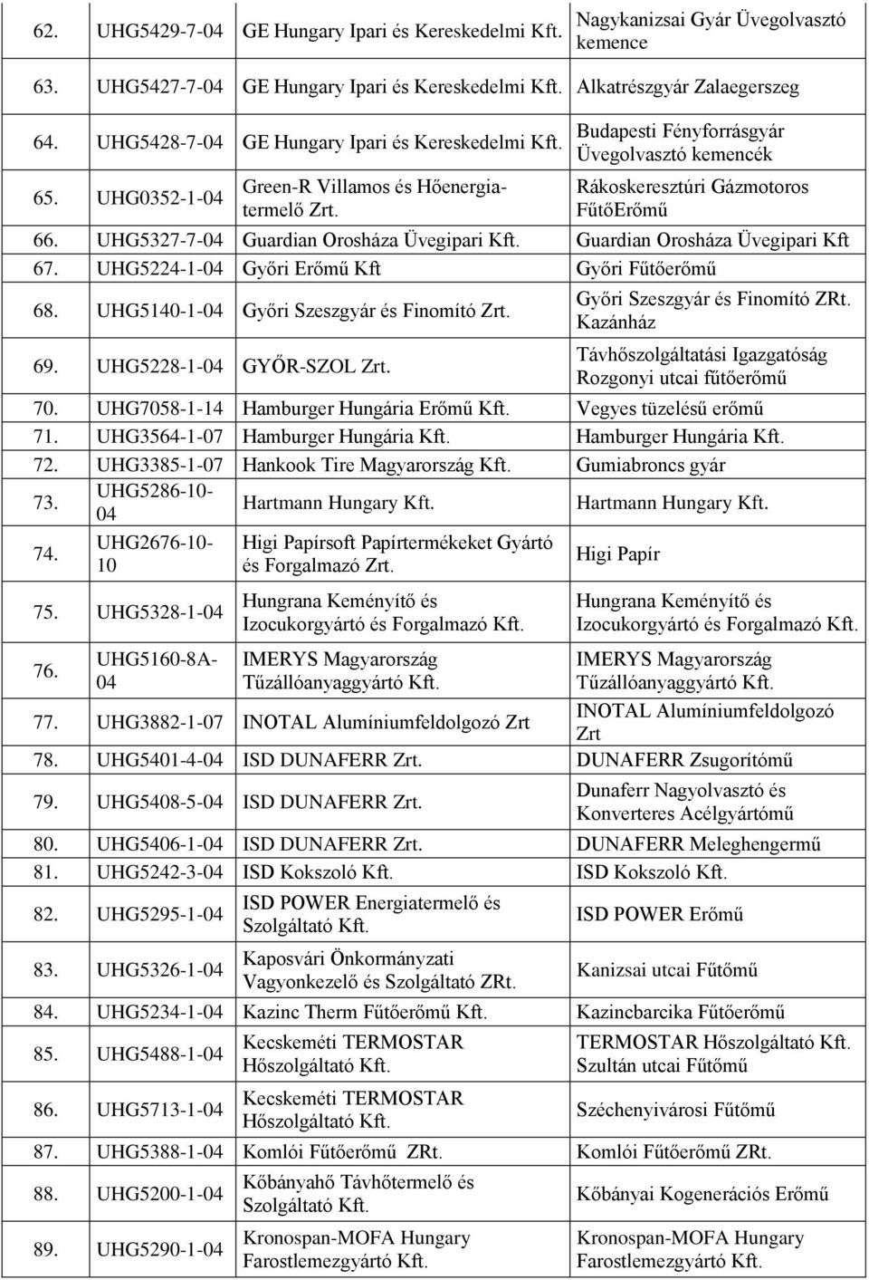 UHG5327-7- Guardian Orosháza Üvegipari Guardian Orosháza Üvegipari Kft 67. UHG5224-1- Győri Erőmű Kft Győri Fűtőerőmű 68. UHG5140-1- Győri Szeszgyár és Finomító Zrt. 69. UHG5228-1- GYŐR-SZOL Zrt.