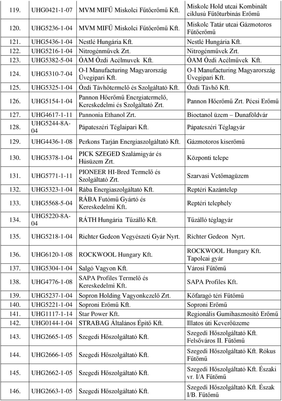 UHG5310-7- O-I Manufacturing Magyarország Üvegipari 125. UHG5325-1- Ózdi Távhőtermelő és Szolgáltató Ózdi Távhő 126. UHG5154-1- Pannon Hőerőmű Energiatermelő, Kereskedelmi és Szolgáltató Zrt.