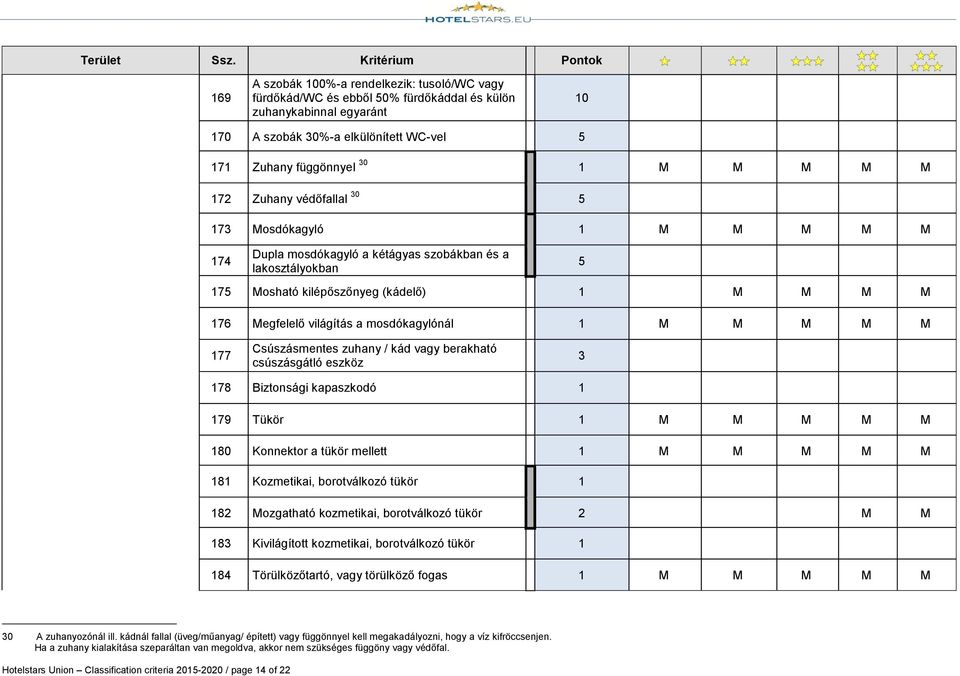 mosdókagylónál 1 M M M M M 177 Csúszásmentes zuhany / kád vagy berakható csúszásgátló eszköz 3 178 Biztonsági kapaszkodó 1 179 Tükör 1 M M M M M 180 Konnektor a tükör mellett 1 M M M M M 181