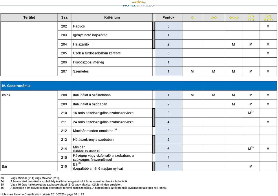 212 Maxibár minden emeleten 34 2 213 Hűtőszekrény a szobában 2 214 215 Bár 216 Minibár (italokkal és snack-el) Kávégép vagy vízforraló a szobában, a szükséges felszereléssel Bár 36 (Legalább a hét 6