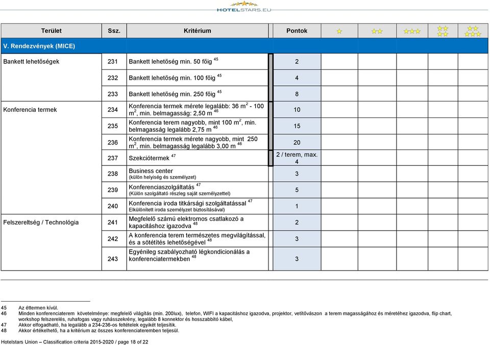 46 15 belmagasság legalább 2,75 m Konferencia termek mérete nagyobb, mint 250 236 m 2 46 20, min. belmagasság legalább 3,00 m 47 2 / terem, max.