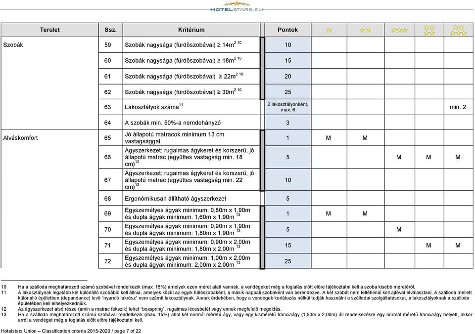 50%-a nemdohányzó 3 Alváskomfort 65 66 67 Jó állapotú matracok minimum 13 cm vastagsággal 1 M M Ágyszerkezet: rugalmas ágykeret és korszerű, jó állapotú matrac (együttes vastagság min.
