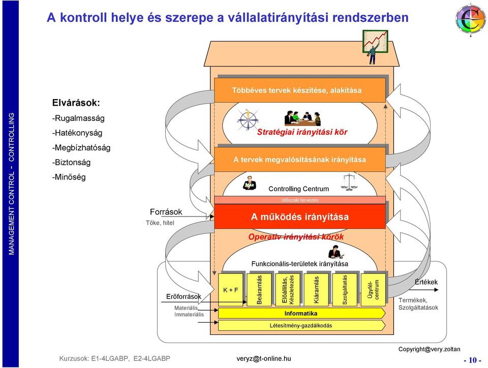 irányítása A működés irányítása Operatív irányítási körök Funkcionális-területek irányítása Erőforrások Materiális, Immateriális K + F K + F Beáramlás Beáramlás Előállítás, Előállítás,