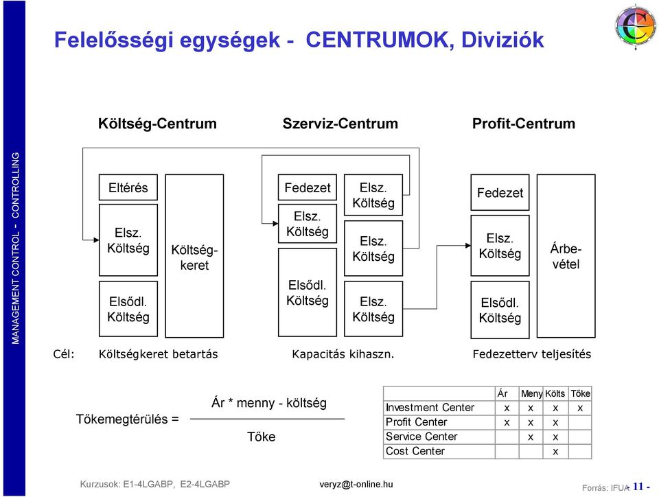 Fedezetterv teljesítés Tőkemegtérülés = Ár * menny - költség Tőke Ár Meny Költs Tőke Investment Center x x x x Profit