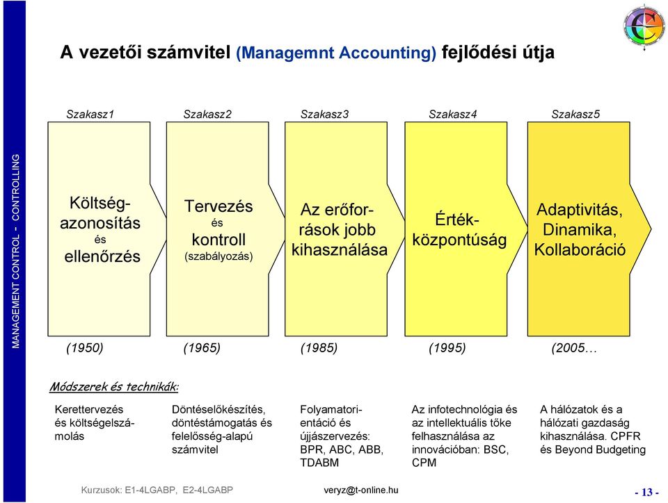 technikák: Döntéselőkészítés, döntéstámogatás és felelősség-alapú számvitel Kerettervezés és költségelszámolás Folyamatorientáció és újjászervezés: BPR, ABC,