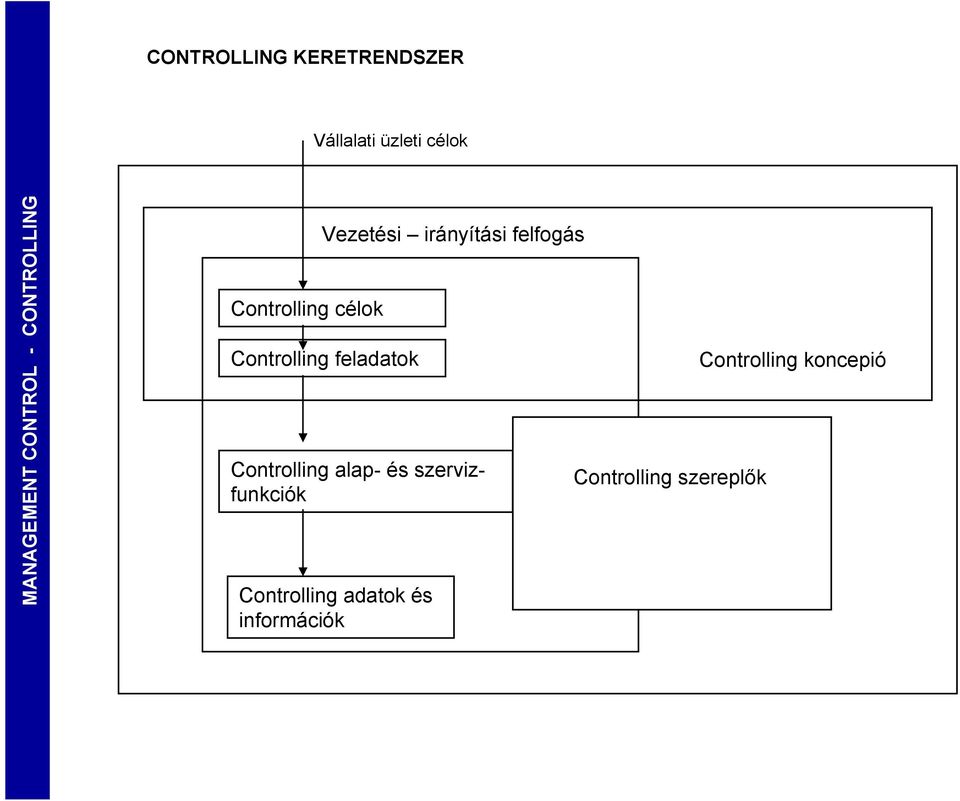 Controlling feladatok Controlling alap- és