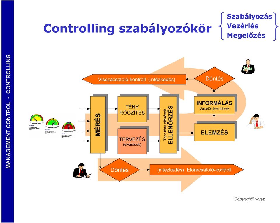 Terv-tény eltérések Terv-tény eltérések ELLENŐRZÉS ELLENŐRZÉS Döntés INFORMÁLÁS INFORMÁLÁS