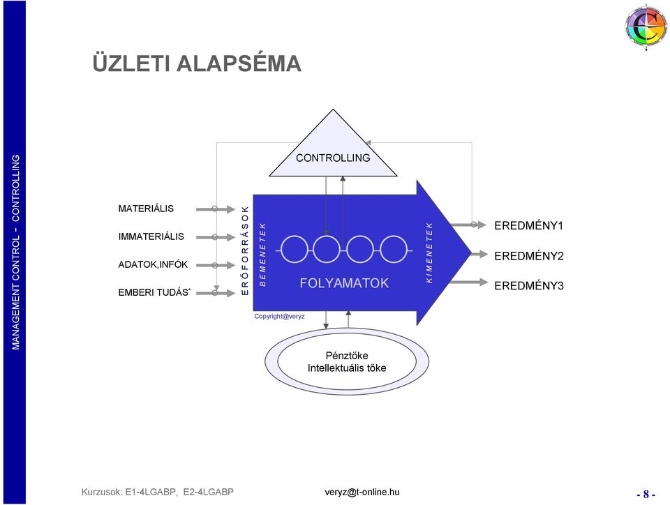 Copyright@veryz CONTROLLING FOLYAMATOK Pénztőke