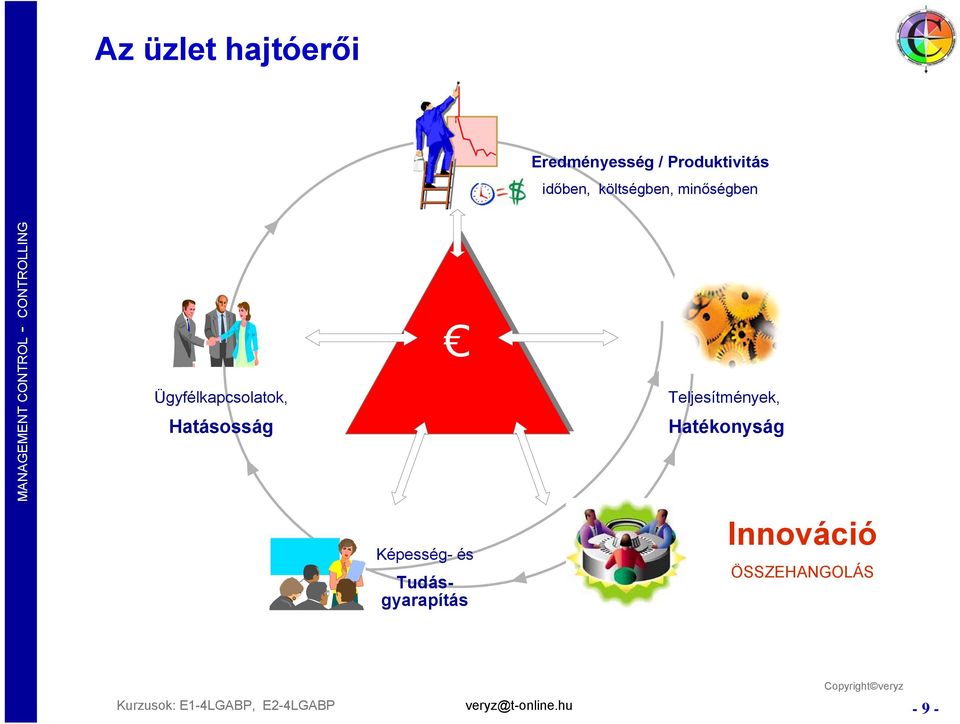 Hatásosság Teljesítmények, Hatékonyság Képesség- és