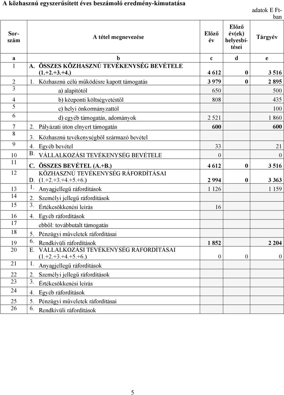 Közhasznú célú működésre kapott támogatás 3 979 0 2 895 3 a) alapítótól 650 500 4 b) központi költségvetéstől 808 435 5 c) helyi önkormányzattól 100 6 d) egyéb támogatás, adományok 2 521 1 860 7 2.