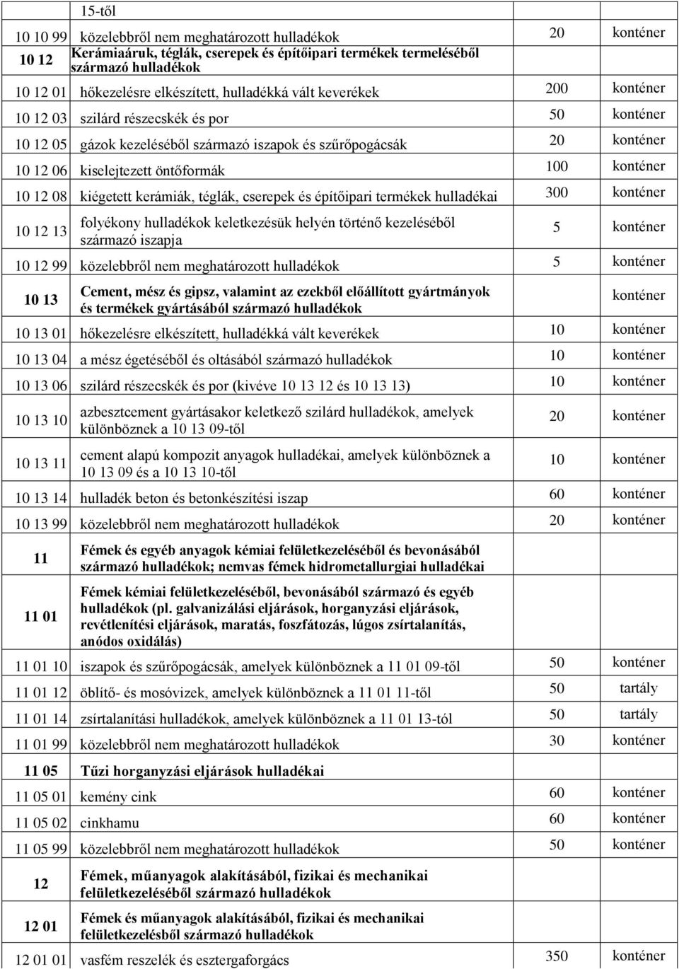 konténer 10 12 08 kiégetett kerámiák, téglák, cserepek és építőipari termékek hulladékai 300 konténer 10 12 13 folyékony hulladékok keletkezésük helyén történő kezeléséből származó iszapja 5 konténer