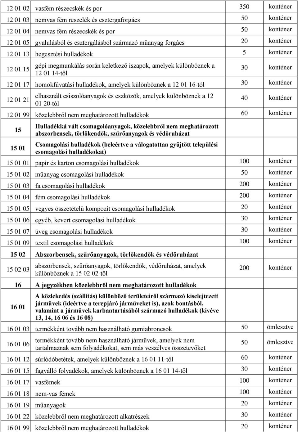 hulladékok, amelyek különböznek a 12 01 16-tól 30 konténer 12 01 21 elhasznált csiszolóanyagok és eszközök, amelyek különböznek a 12 01 20-tól 40 konténer 12 01 99 közelebbről nem meghatározott