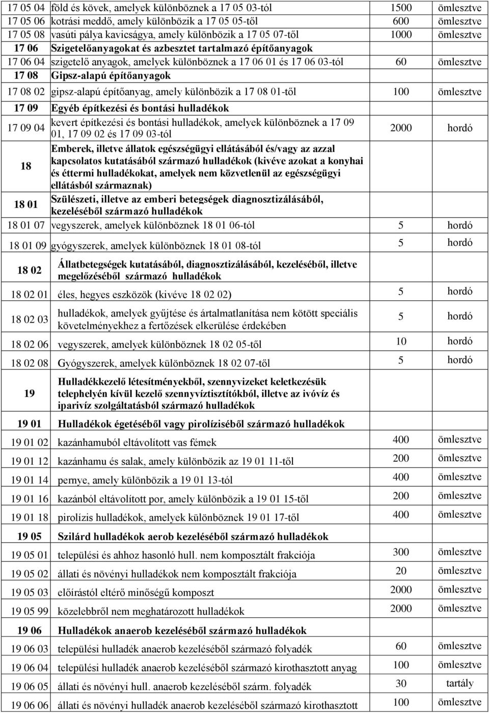 építőanyagok 17 08 02 gipsz-alapú építőanyag, amely különbözik a 17 08 01-től 100 ömlesztve 17 09 Egyéb építkezési és bontási hulladékok 17 09 04 kevert építkezési és bontási hulladékok, amelyek