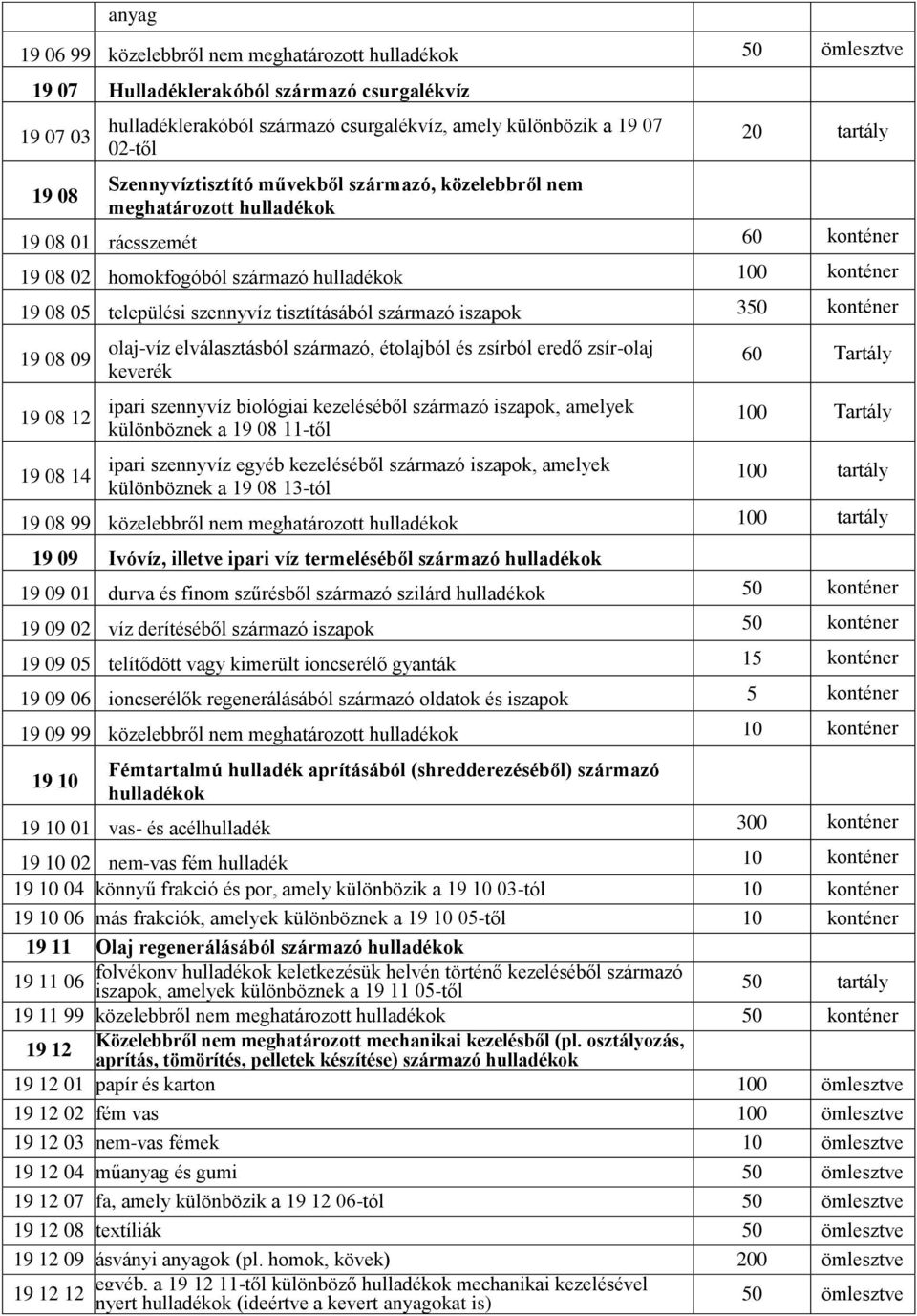 települési szennyvíz tisztításából származó iszapok 350 konténer 19 08 09 19 08 12 19 08 14 olaj-víz elválasztásból származó, étolajból és zsírból eredő zsír-olaj keverék ipari szennyvíz biológiai
