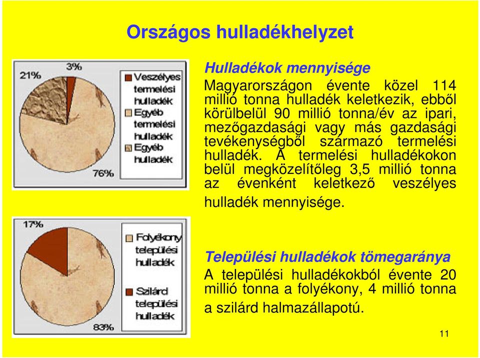 A termelési hulladékokon belül megközelítőleg 3,5 millió tonna az évenként keletkező veszélyes hulladék mennyisége.