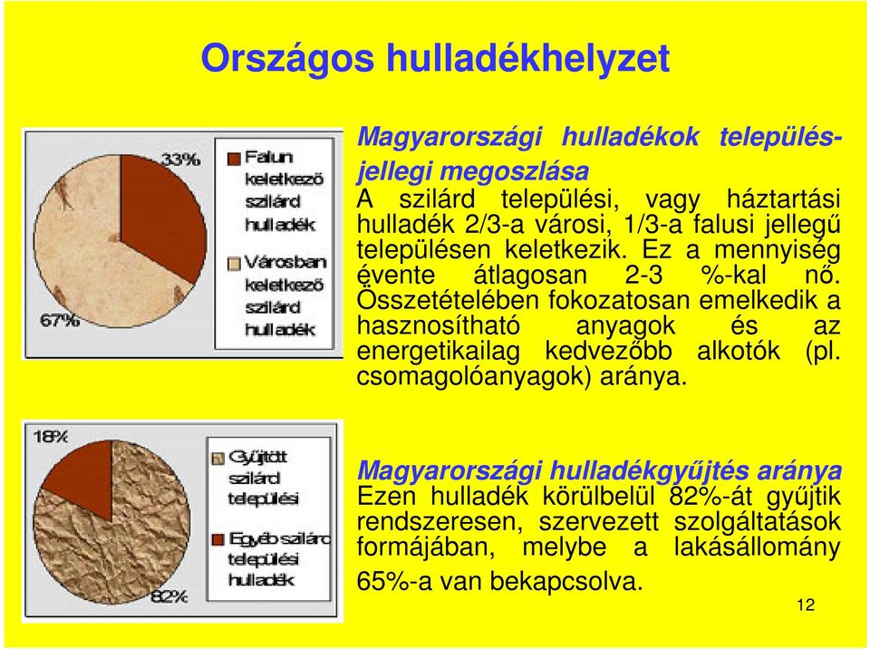 Összetételében fokozatosan emelkedik a hasznosítható anyagok és az energetikailag kedvezőbb alkotók (pl. csomagolóanyagok) aránya.