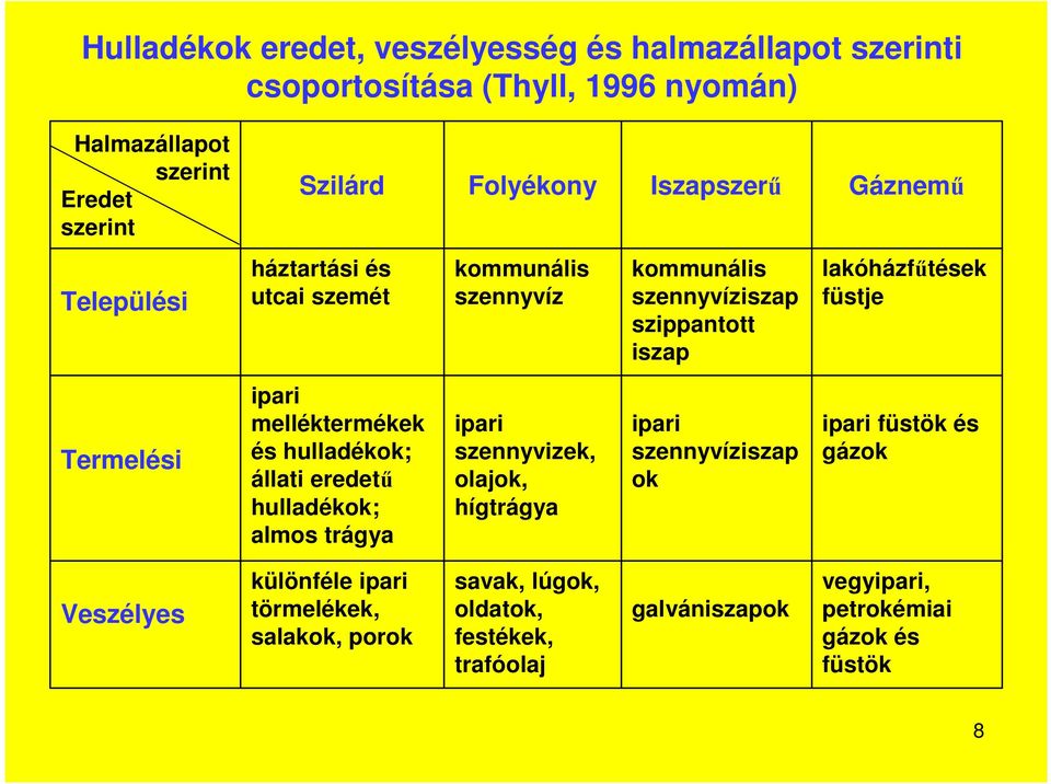 Termelési ipari melléktermékek és hulladékok; állati eredetű hulladékok; almos trágya ipari szennyvizek, olajok, hígtrágya ipari szennyvíziszap ok ipari