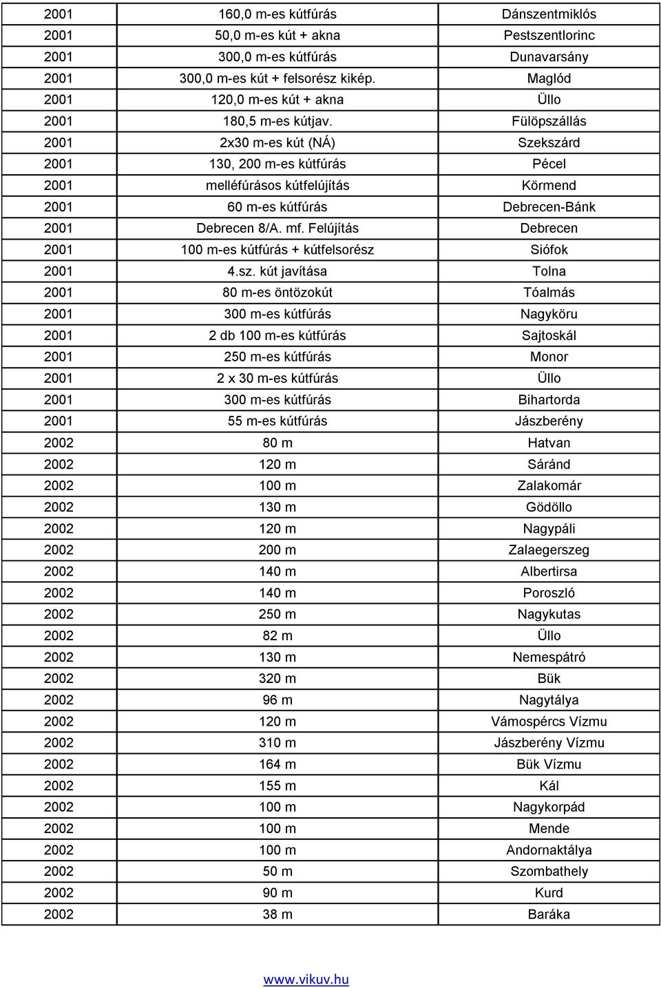 Fülöpszállás 2001 2x30 m-es kút (NÁ) Szekszárd 2001 130, 200 m-es kútfúrás Pécel 2001 melléfúrásos kútfelújítás Körmend 2001 60 m-es kútfúrás Debrecen-Bánk 2001 Debrecen 8/A. mf.