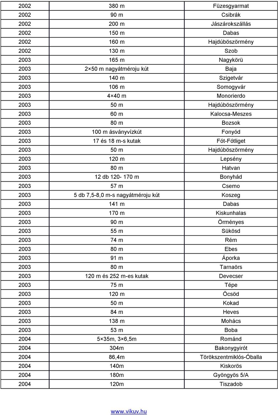 Hajdúböszörmény 2003 120 m Lepsény 2003 80 m Hatvan 2003 12 db 120-170 m Bonyhád 2003 57 m Csemo 2003 5 db 7,5-8,0 m-s nagyátméroju kút Koszeg 2003 141 m Dabas 2003 170 m Kiskunhalas 2003 90 m