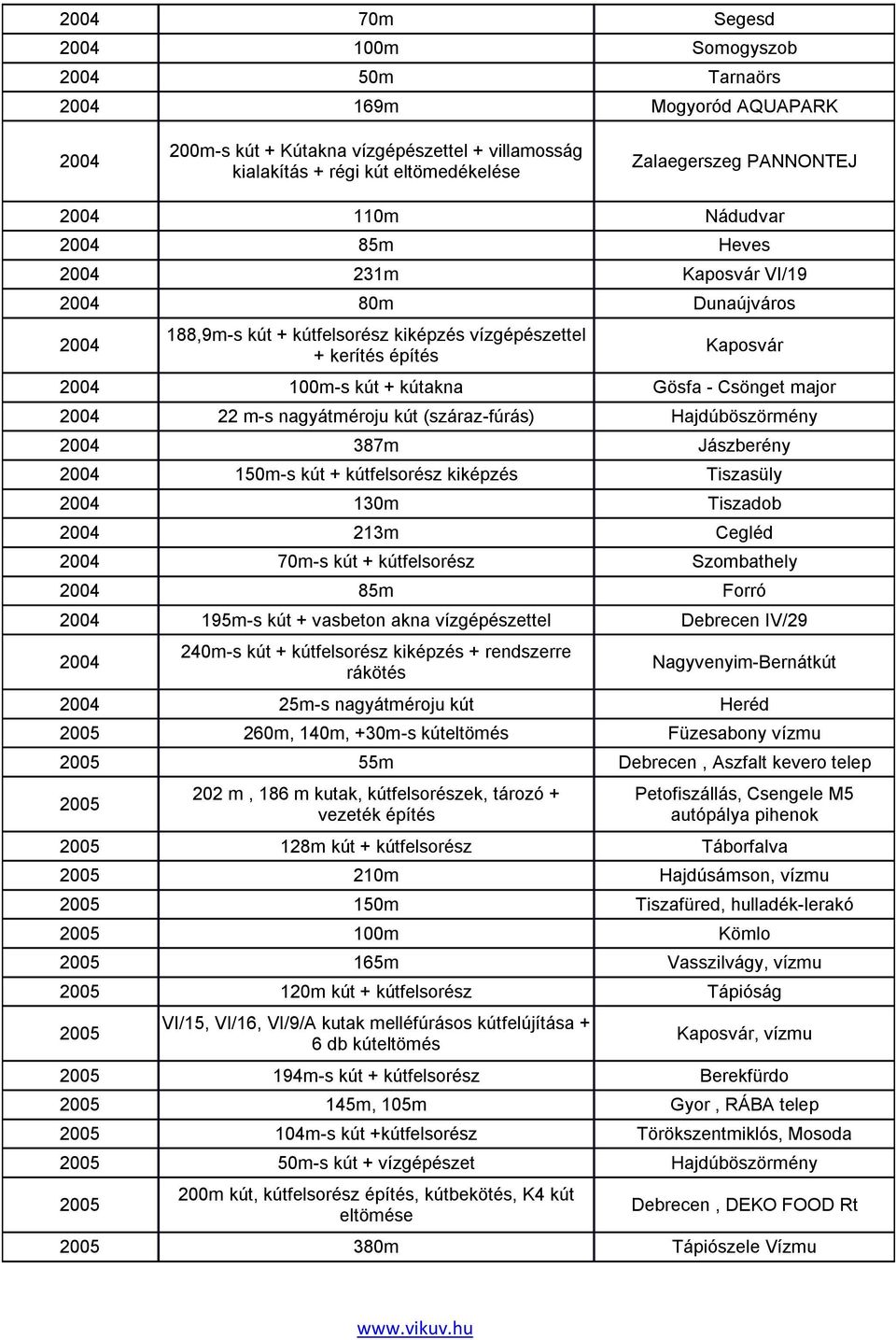 Hajdúböszörmény 387m Jászberény 150m-s kút + kútfelsorész kiképzés Tiszasüly 130m Tiszadob 213m Cegléd 70m-s kút + kútfelsorész Szombathely 85m Forró 195m-s kút + vasbeton akna vízgépészettel