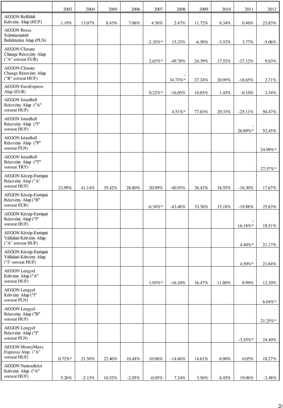 24% 20.95% -18.65% 2.71% AEGON EuroExpress Alap (EUR) 0.22%* -16.05% 10.85% 1.45% -0.10% 3.34% AEGON IstanBull Részvény Alap ("A" sorozat ) 4.51%* 77.63% 29.33% -25.11% 50.