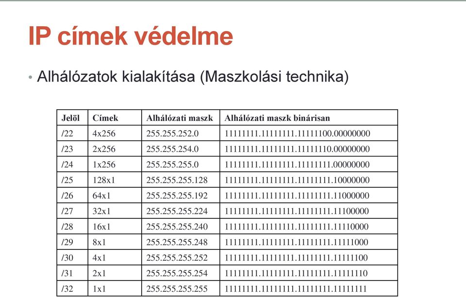 11111111.11111111.11000000 /27 32x1 255.255.255.224 11111111.11111111.11111111.11100000 /28 16x1 255.255.255.240 11111111.11111111.11111111.11110000 /29 8x1 255.255.255.248 11111111.11111111.11111111.11111000 /30 4x1 255.