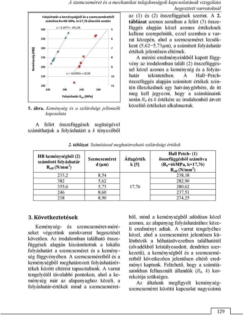 folyáshatár értékek jelentősen eltérnek. A mérési eredményeinkből kapott függvény az irodalomban talált (2) összefüggéssel közel azonos a keménység és a folyáshatár tekintetében.