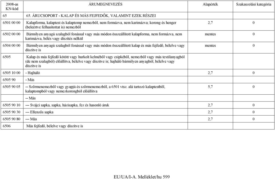 6502 00 00 Bármilyen anyagú szalagból fonással vagy más módon összeállított kalapforma, nem formázva, nem karimázva, bélés vagy díszítés nélkül 6504 00 00 Bármilyen anyagú szalagból fonással vagy más