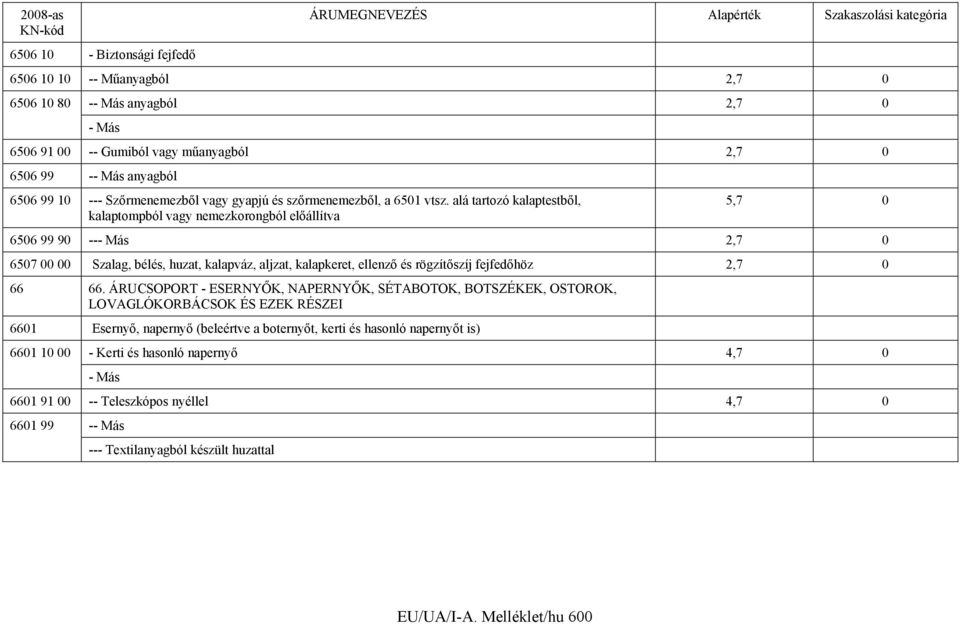 alá tartozó kalaptestből, kalaptompból vagy nemezkorongból előállítva 5,7 0 6506 99 90 --- Más 2,7 0 6507 00 00 Szalag, bélés, huzat, kalapváz, aljzat, kalapkeret, ellenző és rögzítőszíj fejfedőhöz