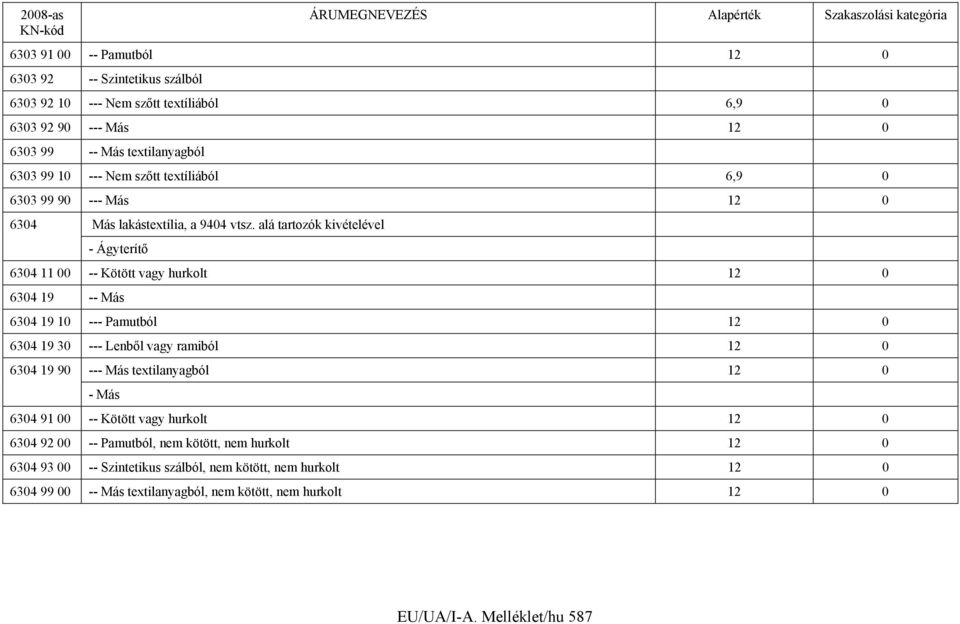 alá tartozók kivételével - Ágyterítő 6304 11 00 -- Kötött vagy hurkolt 12 0 6304 19 -- Más 6304 19 10 --- Pamutból 12 0 6304 19 30 --- Lenből vagy ramiból 12 0 6304 19 90 ---