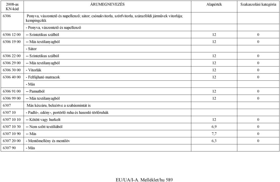 12 0 - Más 6306 91 00 -- Pamutból 12 0 6306 99 00 -- Más textilanyagból 12 0 6307 Más készáru, beleértve a szabásmintát is 6307 10 - Padló-, edény-, portörlő ruha és hasonló törlőruhák