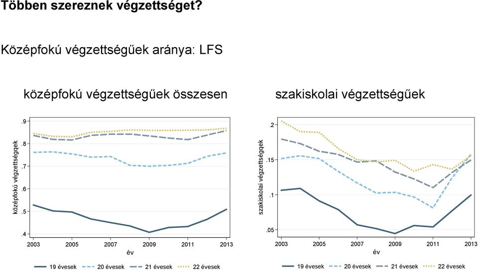 összesen szakiskolai végzettségűek.9.2 középfokú végzettségqek.8.