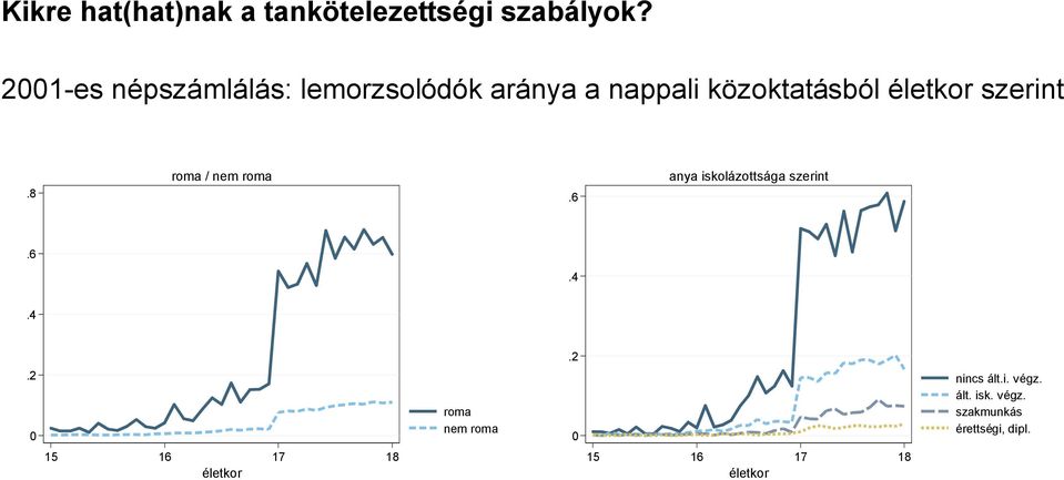 szerint.8 roma / nem roma.6 anya iskolázottsága szerint.6.4.4.2.