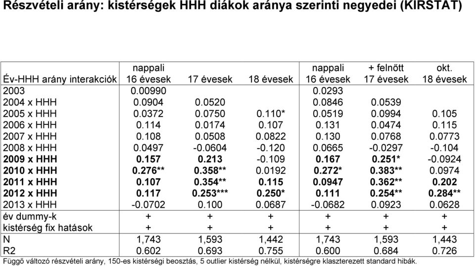 0773 2008 x HHH 0.0497-0.0604-0.120 0.0665-0.0297-0.104 2009 x HHH 0.157 0.213-0.109 0.167 0.251* -0.0924 2010 x HHH 0.276** 0.358** 0.0192 0.272* 0.383** 0.0974 2011 x HHH 0.107 0.354** 0.115 0.