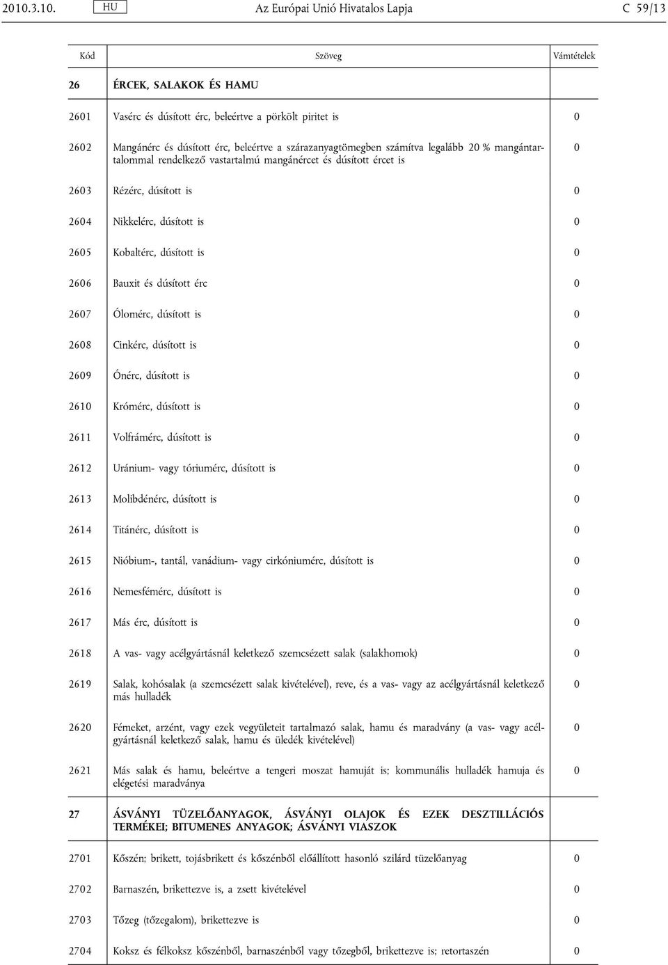 érc 267 Ólomérc, dúsított is 268 Cinkérc, dúsított is 269 Ónérc, dúsított is 261 Krómérc, dúsított is 2611 Volfrámérc, dúsított is 2612 Uránium- vagy tóriumérc, dúsított is 2613 Molibdénérc, dúsított