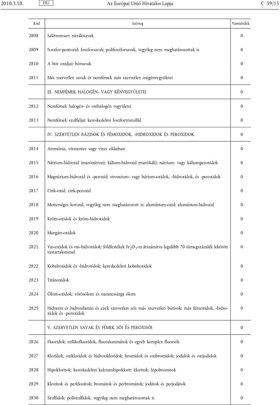 NEMFÉMEK HALOGÉN- VAGY KÉNVEGYÜLETEI 2812 Nemfémek halogén- és oxihalogén vegyületei 2813 Nemfémek szulfidjai; kereskedelmi foszfortriszulfid IV.