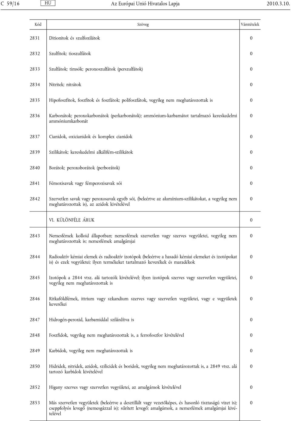 3.1. 2831 Ditionitok és szulfoxilátok 2832 Szulfitok; tioszulfátok 2833 Szulfátok; timsók; peroxoszulfátok (perszulfátok) 2834 Nitritek; nitrátok 2835 Hipofoszfitok, foszfitok és foszfátok;