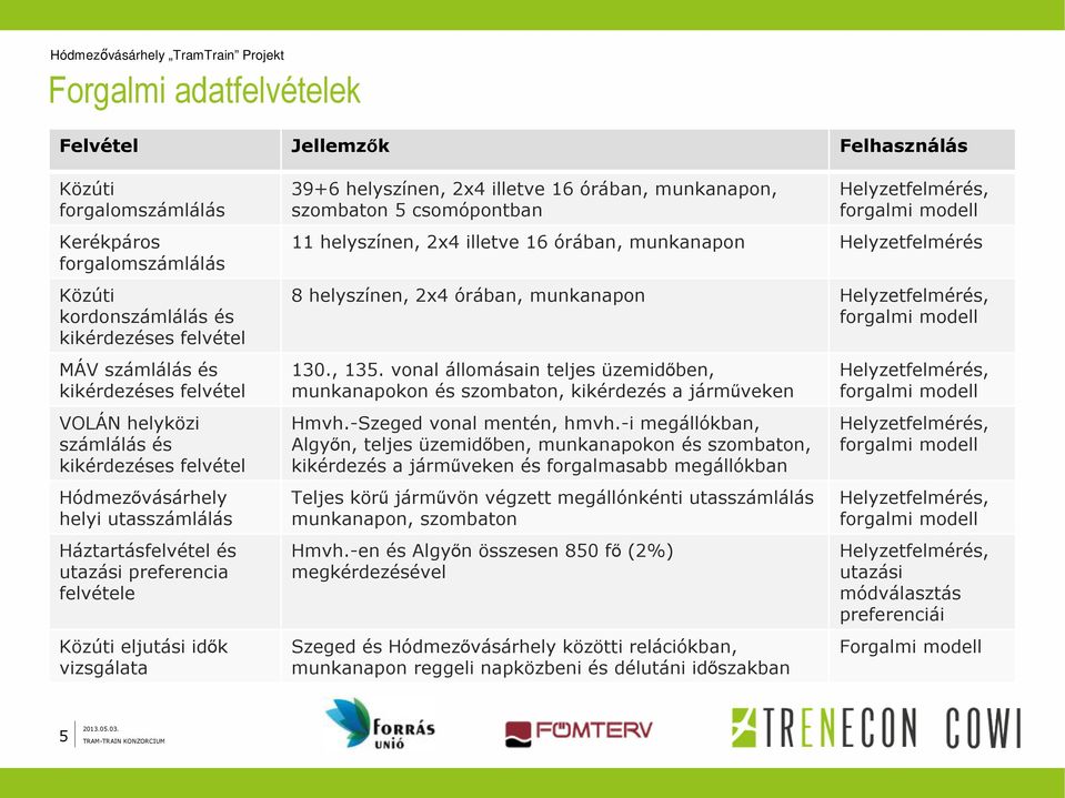 16 órában, munkanapon, szombaton 5 csomópontban Helyzetfelmérés, forgalmi modell 11 helyszínen, 2x4 illetve 16 órában, munkanapon Helyzetfelmérés 8 helyszínen, 2x4 órában, munkanapon Helyzetfelmérés,