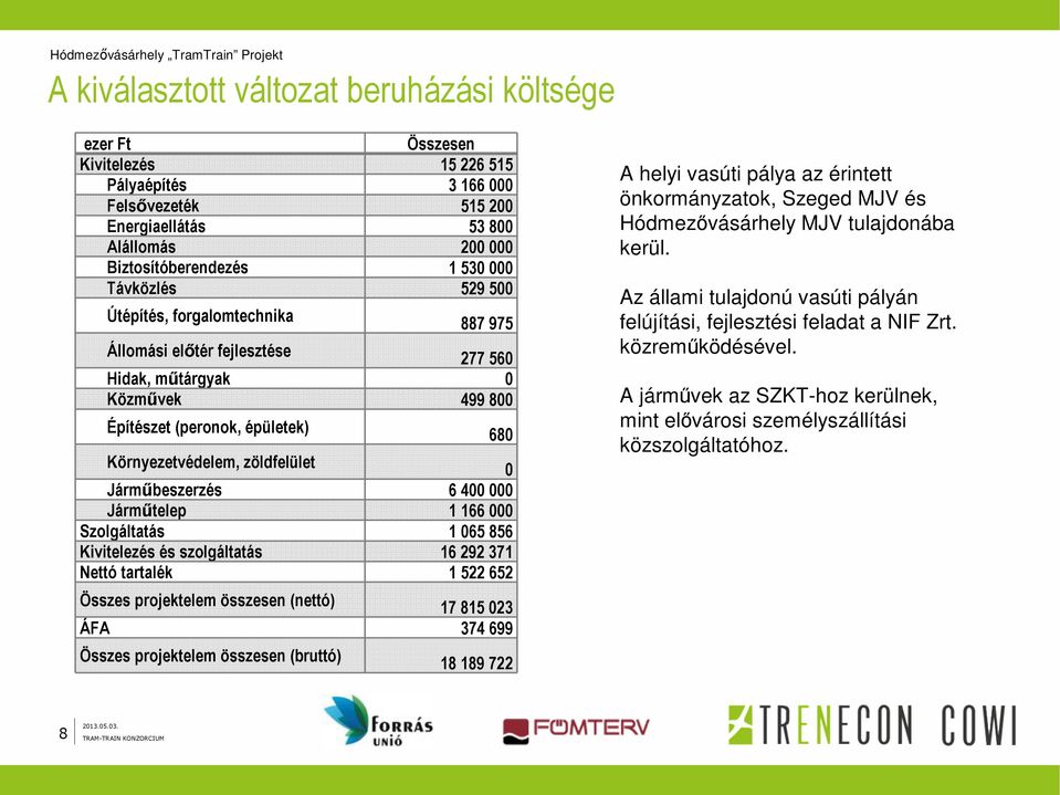 Járműbeszerzés 6 400 000 Járműtelep 1 166 000 Szolgáltatás 1 065 856 Kivitelezés és szolgáltatás 16 292 371 Nettó tartalék 1 522 652 Összes projektelem összesen (nettó) 17 815 023 ÁFA 374 699 Összes