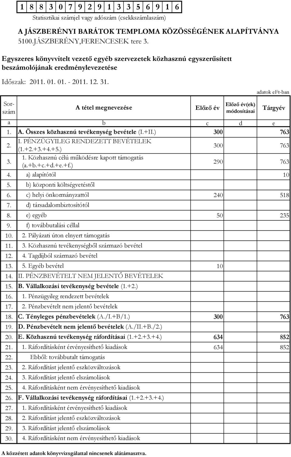 15. 16. 17. 18. C. Tényleges pénzbevételek (A./I.+B/1.) 300 763 19. 20. E. Közhasznú tevékenység ráfordításai (1.+2.+3.+4.) 634 852 21. 1. Ráfordításként érvényesíthetı kiadások 634 852 22. 23. 24.