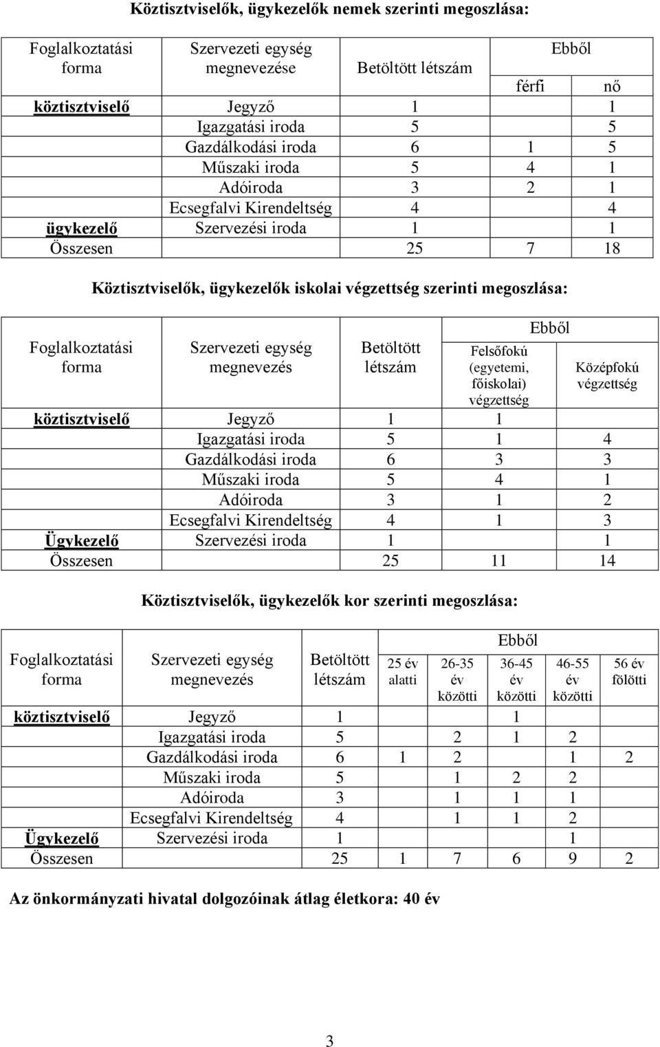 szerinti megoszlása: Szervezeti egység megnevezés Betöltött létszám Felsőfokú (egyetemi, főiskolai) végzettség Ebből Középfokú végzettség köztisztviselő Jegyző 1 1 Igazgatási iroda 5 1 4 Gazdálkodási