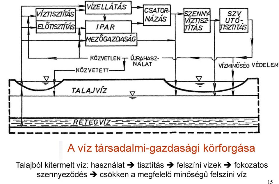 tisztítás felszíni vizek fokozatos