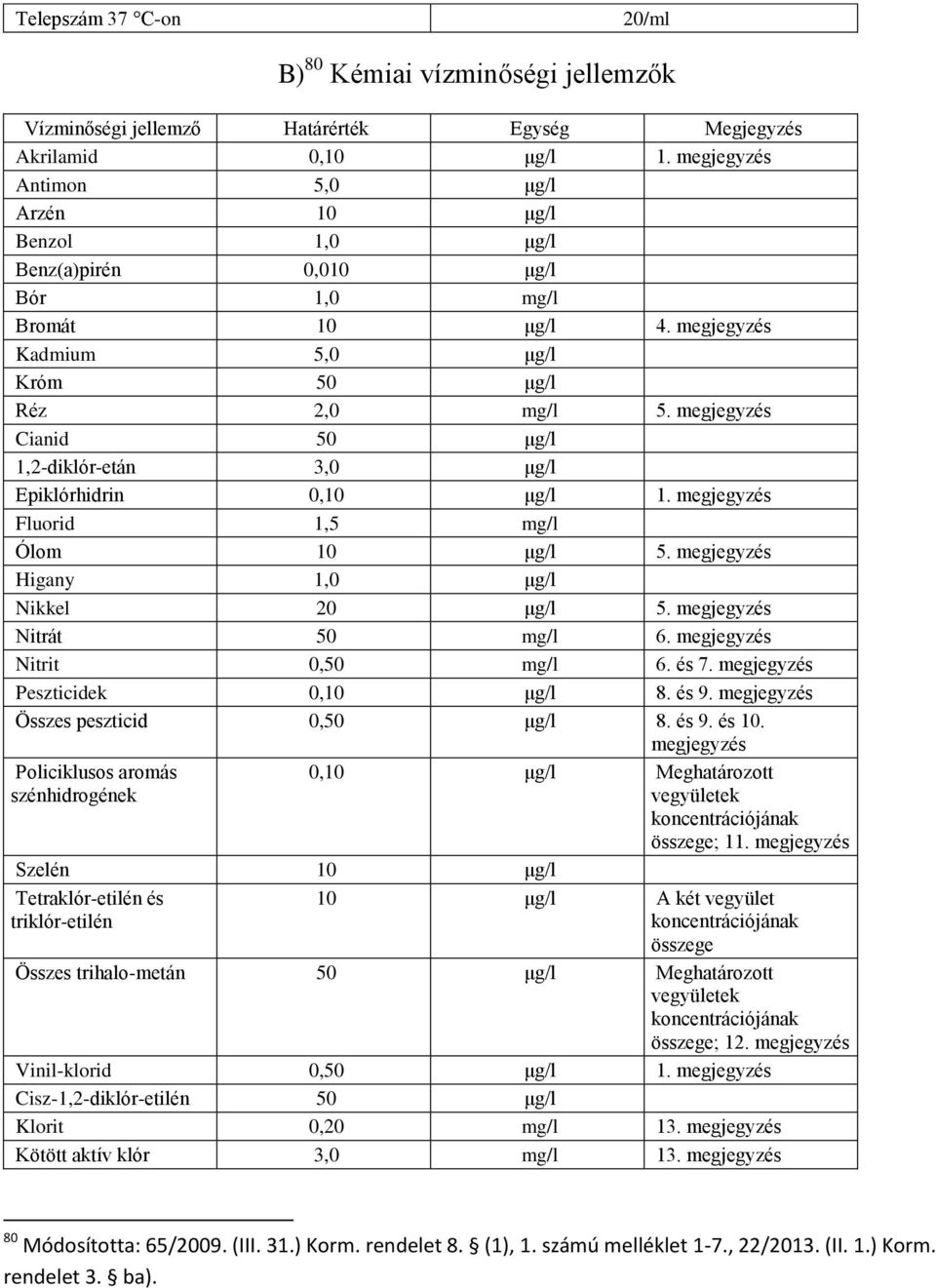 megjegyzés Cianid 50 μg/l 1,2-diklór-etán 3,0 μg/l Epiklórhidrin 0,10 μg/l 1. megjegyzés Fluorid 1,5 mg/l Ólom 10 μg/l 5. megjegyzés Higany 1,0 μg/l Nikkel 20 μg/l 5. megjegyzés Nitrát 50 mg/l 6.