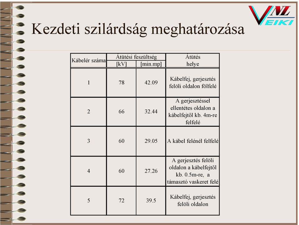 kábelfejtől kb. 4m-re felfelé 3 60 29.05 A kábel felénél felfelé 4 5 60 27.26 72 39.