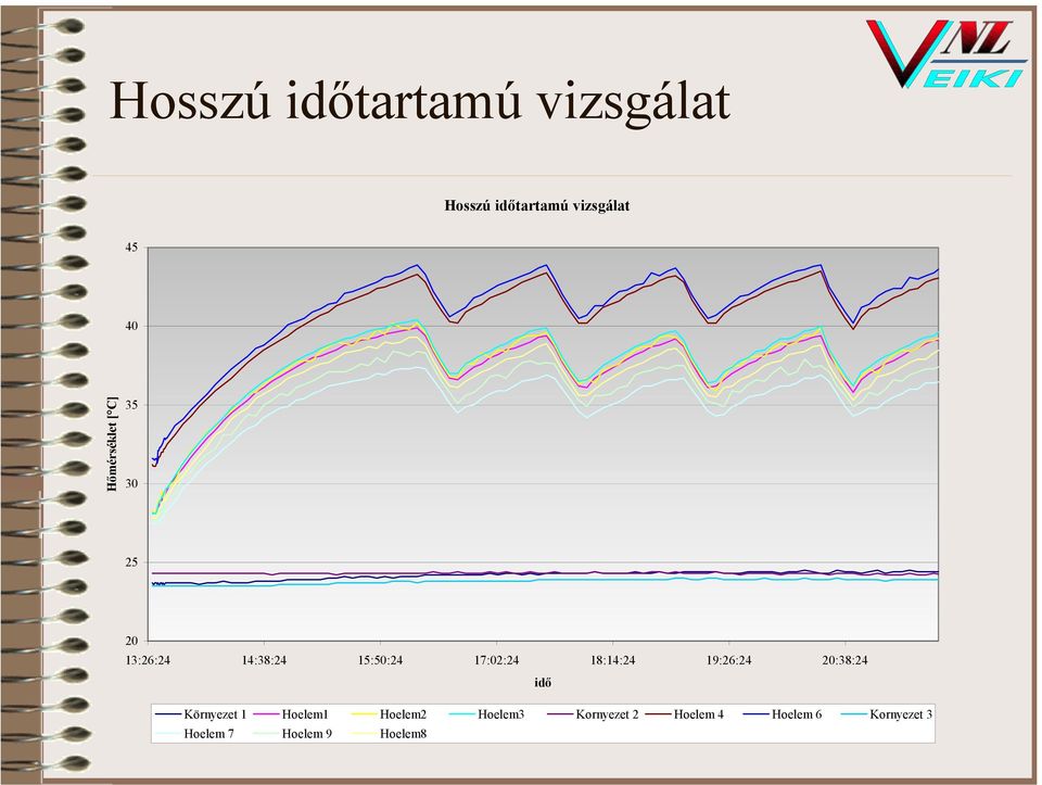 18:14:24 19:26:24 20:38:24 idő Környezet 1 Hoelem1 Hoelem2