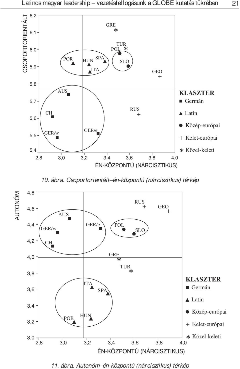 Csoportorientált én-központú (nárcisztikus) térkép AUTONÓM 4,4 4,2 3,8 3,6 3,4 3,2