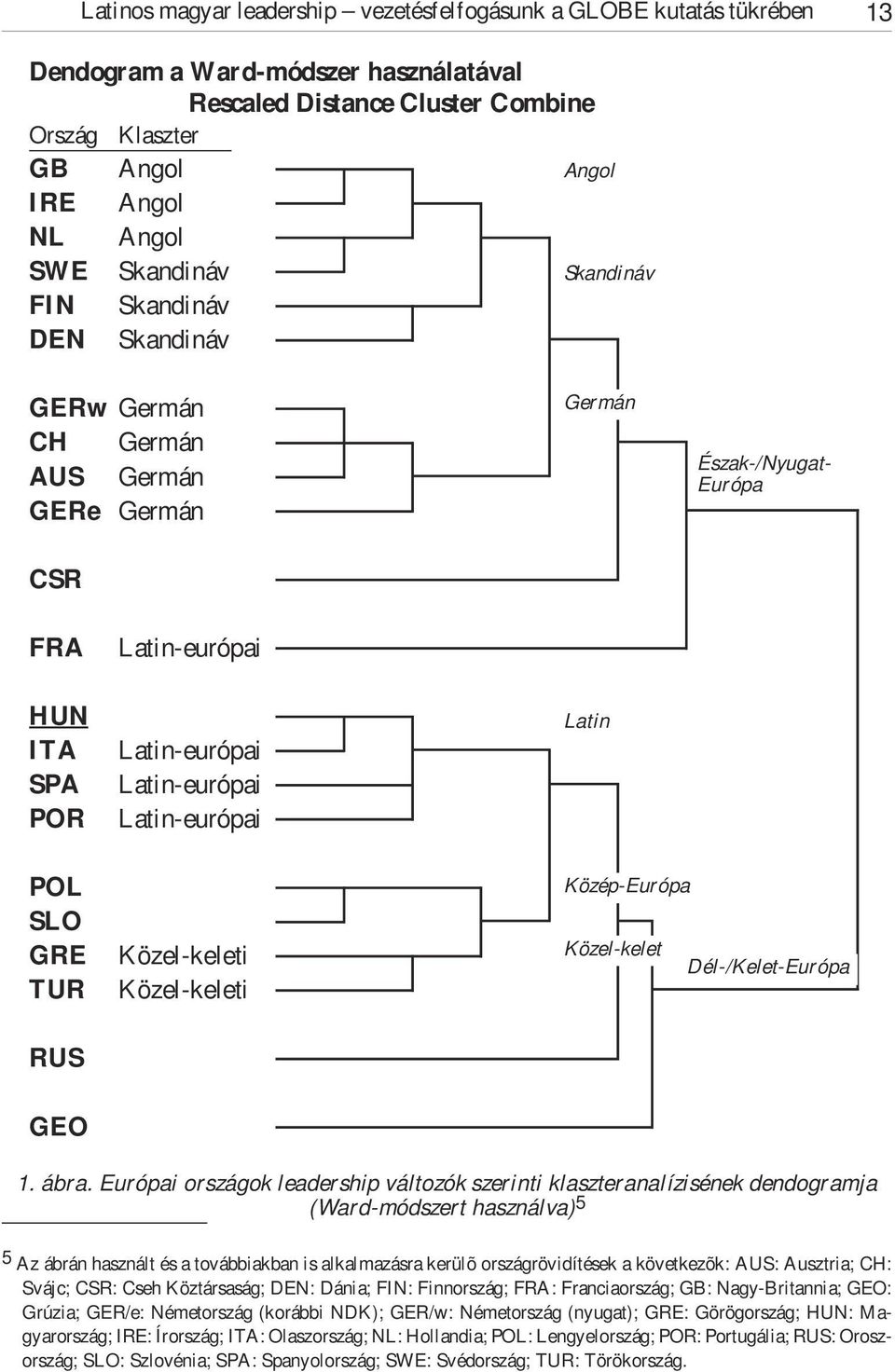 Európai országok leadership változók szerinti klaszteranalízisének dendogramja (Ward-módszert használva) 5 5 Az ábrán használt és a továbbiakban is alkalmazásra kerülõ országrövidítések a következõk: